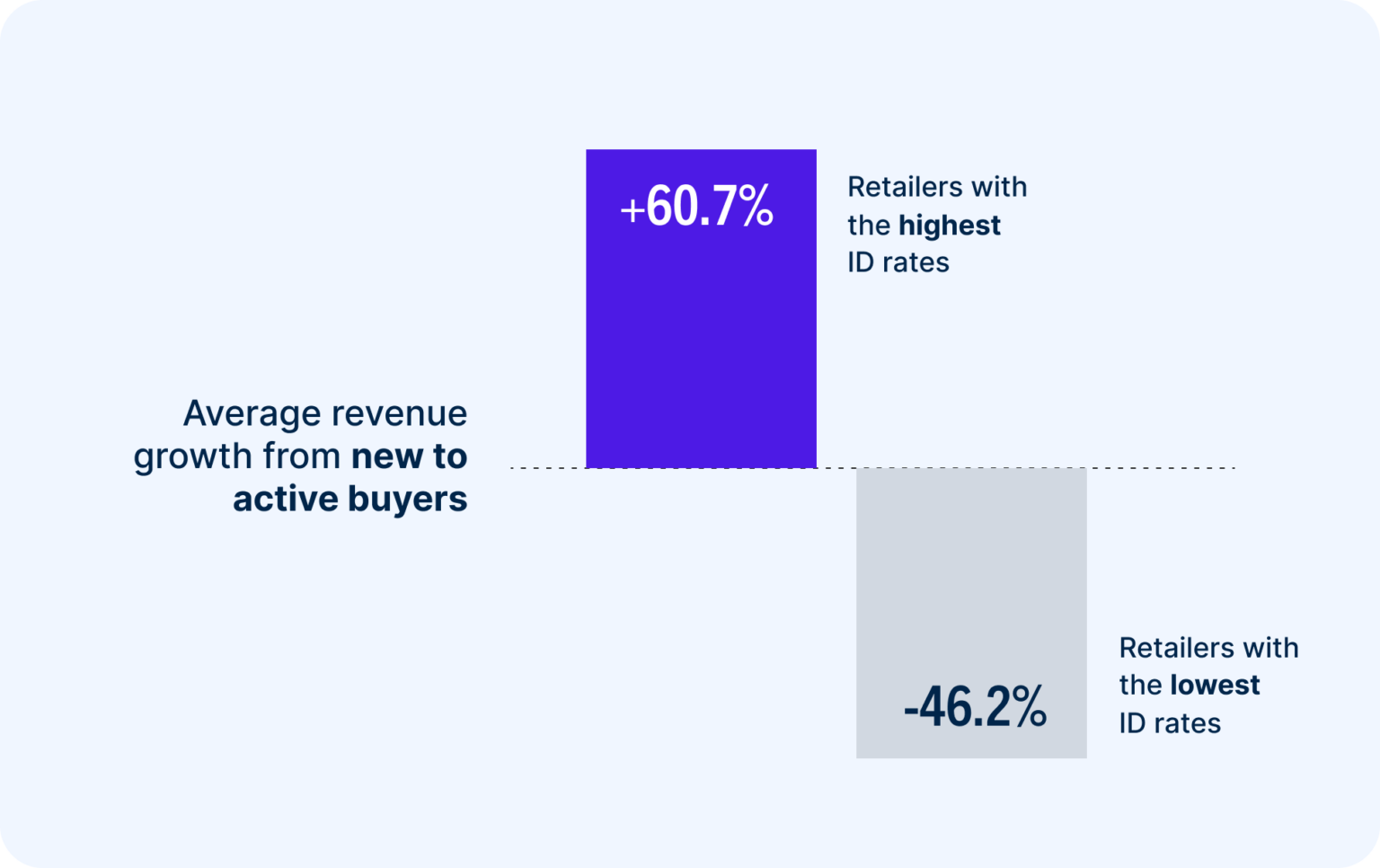 active buyers with the customer base